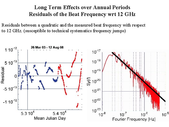Long Term Effects over Annual Periods Residuals of the Beat Frequency wrt 12 GHz