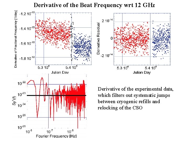 Derivative of the Beat Frequency wrt 12 GHz Derivative of the experimental data, which