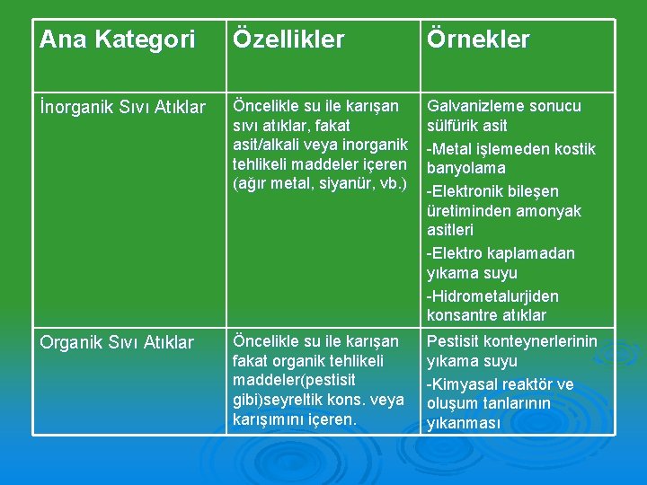 Ana Kategori Özellikler Örnekler İnorganik Sıvı Atıklar Öncelikle su ile karışan sıvı atıklar, fakat