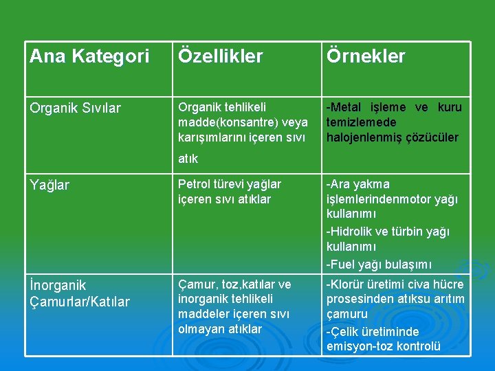 Ana Kategori Özellikler Örnekler Organik Sıvılar Organik tehlikeli madde(konsantre) veya karışımlarını içeren sıvı -Metal