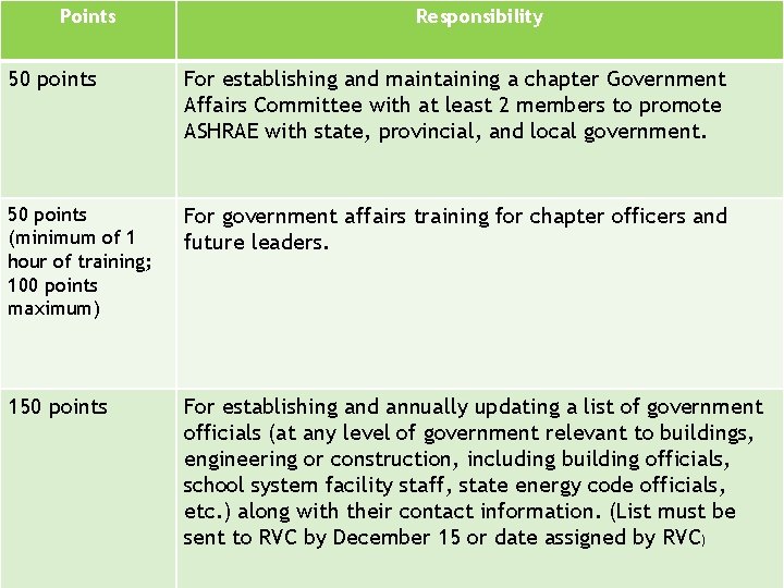 Points Responsibility 50 points For establishing and maintaining a chapter Government Affairs Committee with