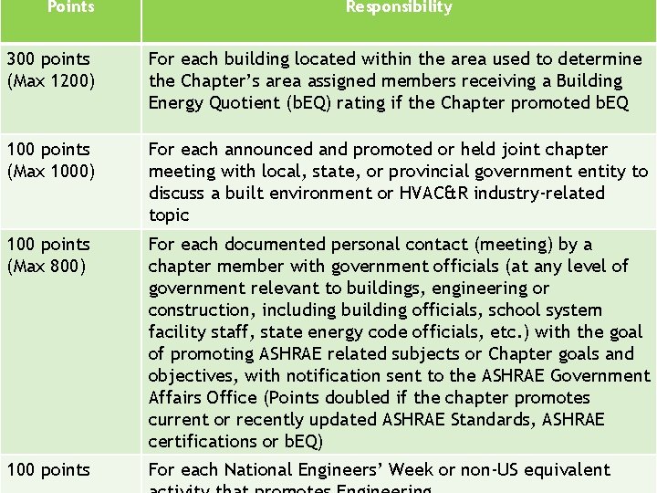 Points Responsibility For each building located within the area used to determine GAC PAOE