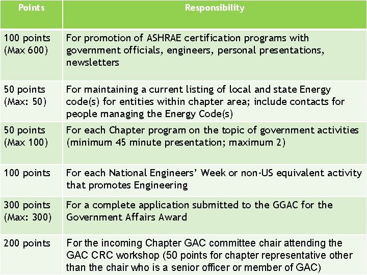 Points Responsibility promotion of ASHRAE 2018 -19 certification programs with GAC For PAOE POINTS