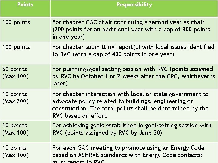 Points Responsibility For chapter GAC chair continuing a second year as chair GAC PAOE