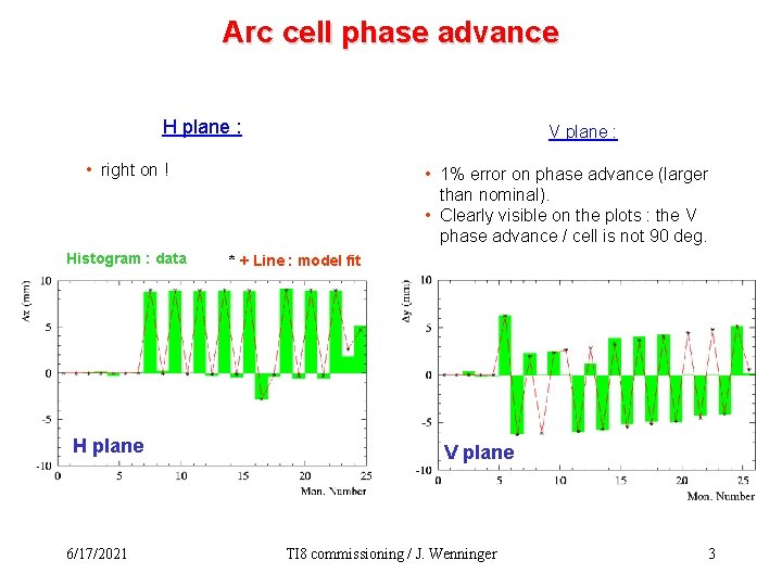 Arc cell phase advance H plane : V plane : • right on !