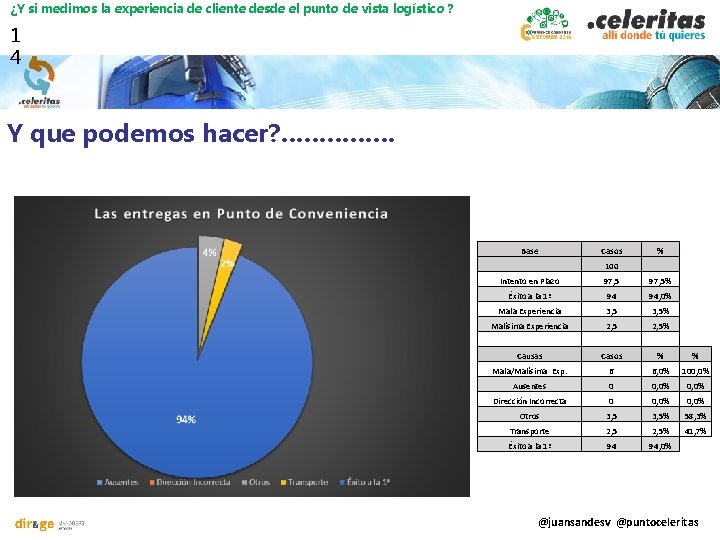 ¿Y si medimos la experiencia de cliente desde el punto de vista logístico ?