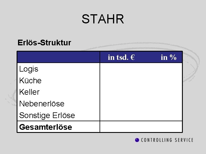 STAHR Erlös-Struktur in tsd. € Logis Küche Keller Nebenerlöse Sonstige Erlöse Gesamterlöse in %