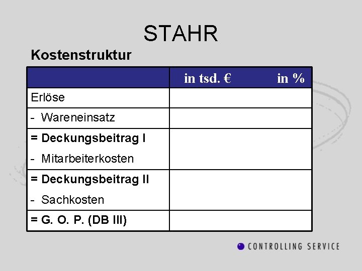 STAHR Kostenstruktur in tsd. € Erlöse - Wareneinsatz = Deckungsbeitrag I - Mitarbeiterkosten =