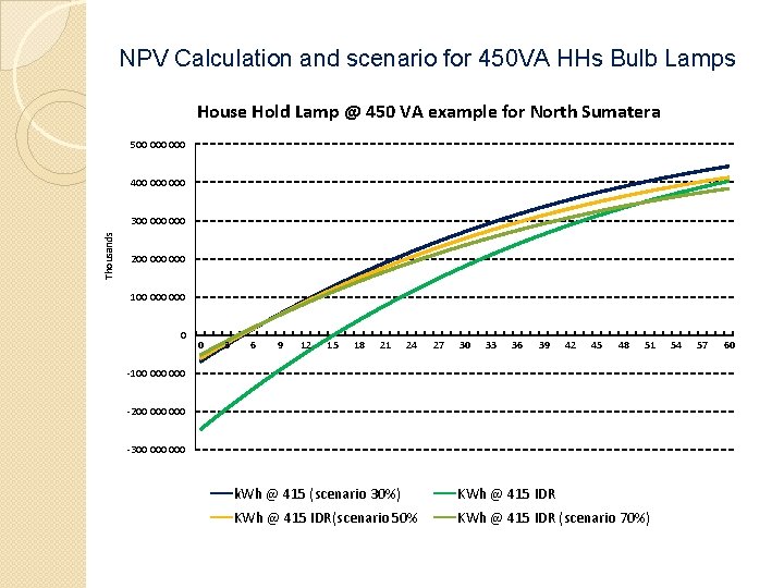 NPV Calculation and scenario for 450 VA HHs Bulb Lamps House Hold Lamp @