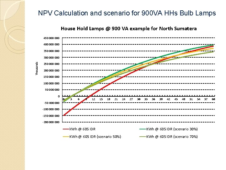 NPV Calculation and scenario for 900 VA HHs Bulb Lamps House Hold Lamps @