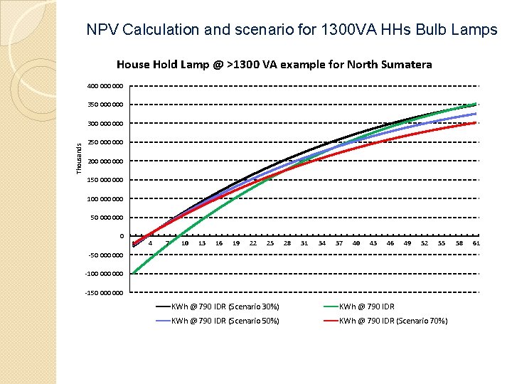 NPV Calculation and scenario for 1300 VA HHs Bulb Lamps House Hold Lamp @