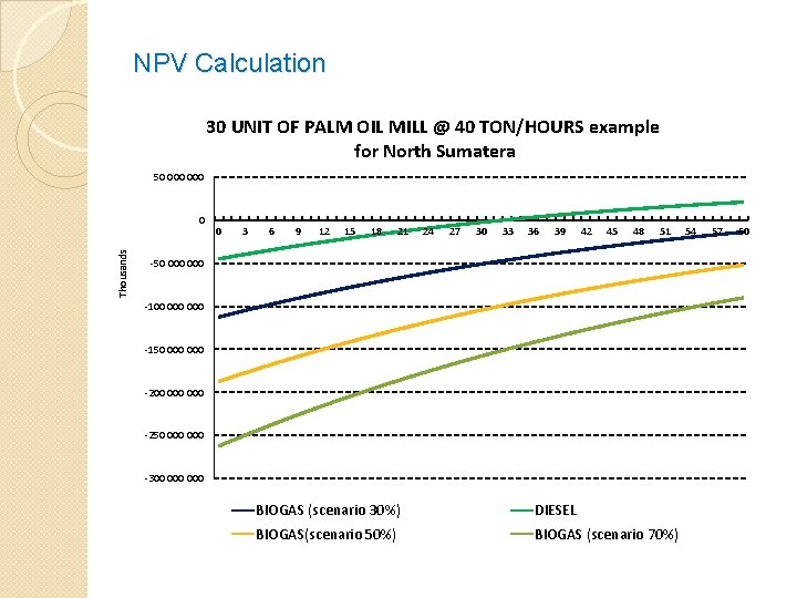 NPV Calculation 30 UNIT OF PALM OIL MILL @ 40 TON/HOURS example for North