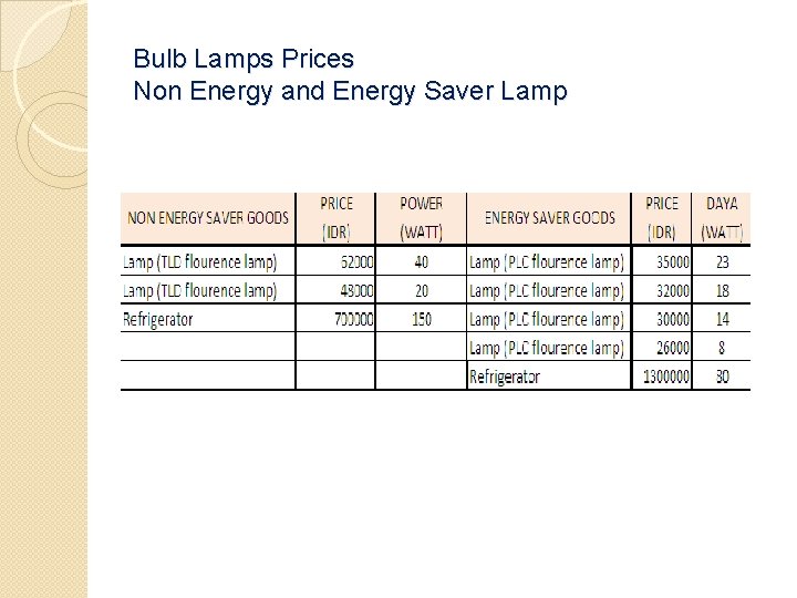 Bulb Lamps Prices Non Energy and Energy Saver Lamp 