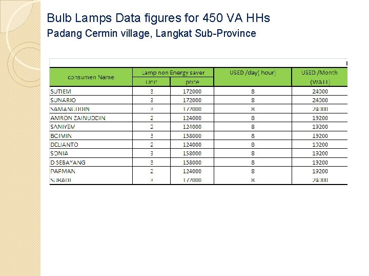 Bulb Lamps Data figures for 450 VA HHs Padang Cermin village, Langkat Sub-Province 
