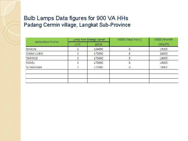 Bulb Lamps Data figures for 900 VA HHs Padang Cermin village, Langkat Sub-Province 
