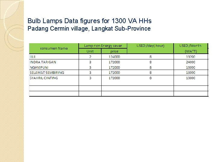 Bulb Lamps Data figures for 1300 VA HHs Padang Cermin village, Langkat Sub-Province 