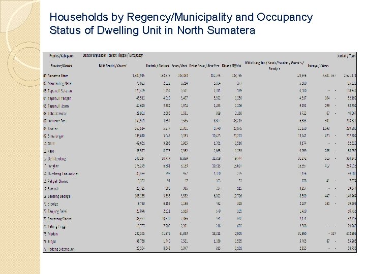 Households by Regency/Municipality and Occupancy Status of Dwelling Unit in North Sumatera 