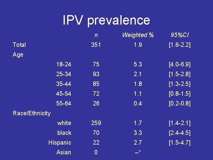 IPV prevalence n Weighted % 95%CI 351 1. 9 [1. 6 -2. 2] 18