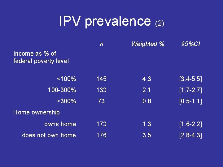 IPV prevalence (2) n Weighted % 95%CI <100% 145 4. 3 [3. 4 -5.