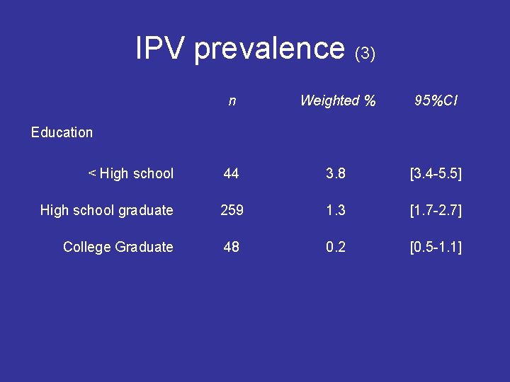IPV prevalence (3) n Weighted % 95%CI < High school 44 3. 8 [3.