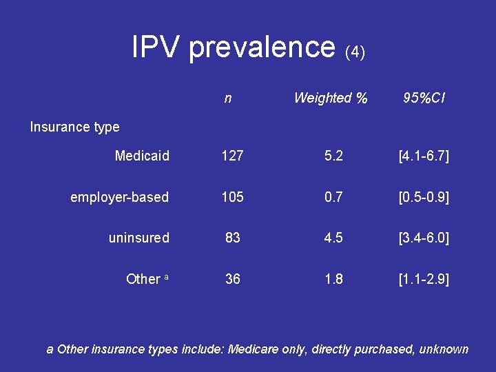 IPV prevalence (4) n Weighted % 95%CI Insurance type Medicaid 127 5. 2 [4.