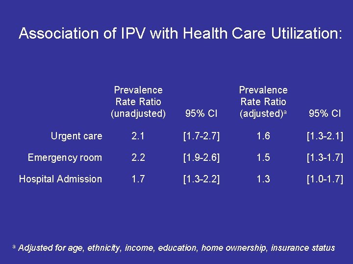 Association of IPV with Health Care Utilization: a Prevalence Ratio (unadjusted) 95% CI Prevalence