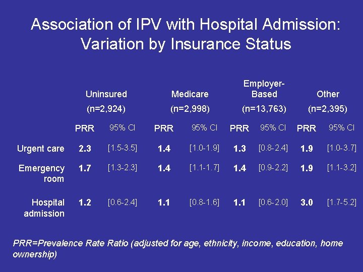 Association of IPV with Hospital Admission: Variation by Insurance Status Uninsured Medicare Employer. Based