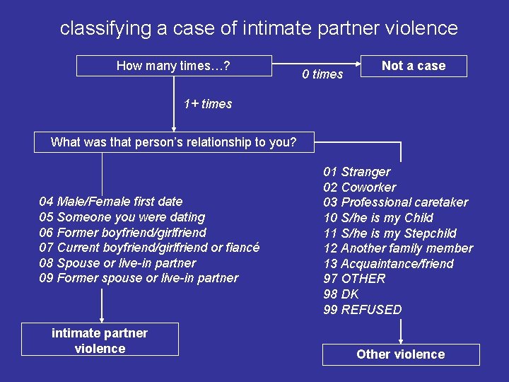 classifying a case of intimate partner violence How many times…? 0 times Not a