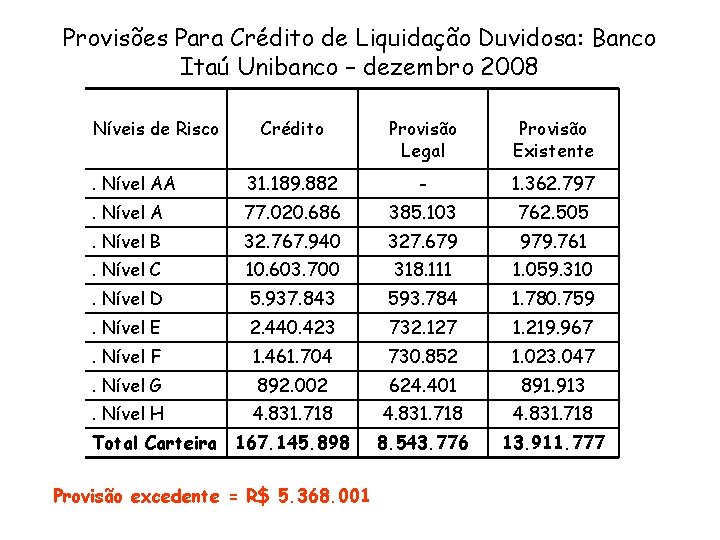 Provisões Para Crédito de Liquidação Duvidosa: Banco Itaú Unibanco – dezembro 2008 Níveis de
