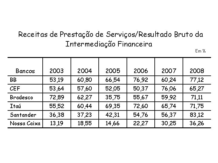 Receitas de Prestação de Serviços/Resultado Bruto da Intermediação Financeira Em % Bancos 2003 2004