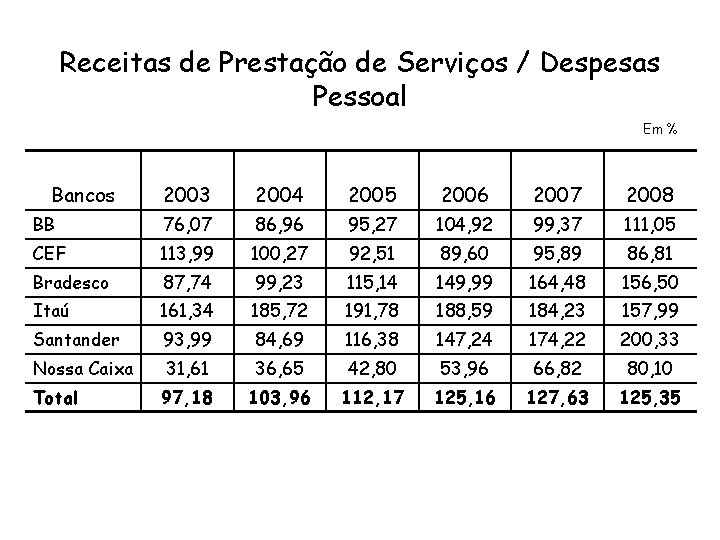 Receitas de Prestação de Serviços / Despesas Pessoal Em % Bancos 2003 2004 2005