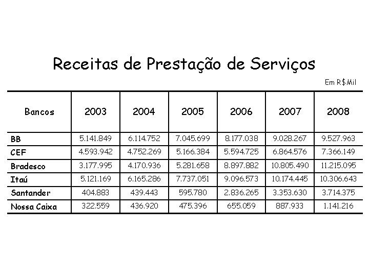 Receitas de Prestação de Serviços Em R$Mil Bancos 2003 2004 2005 2006 2007 2008