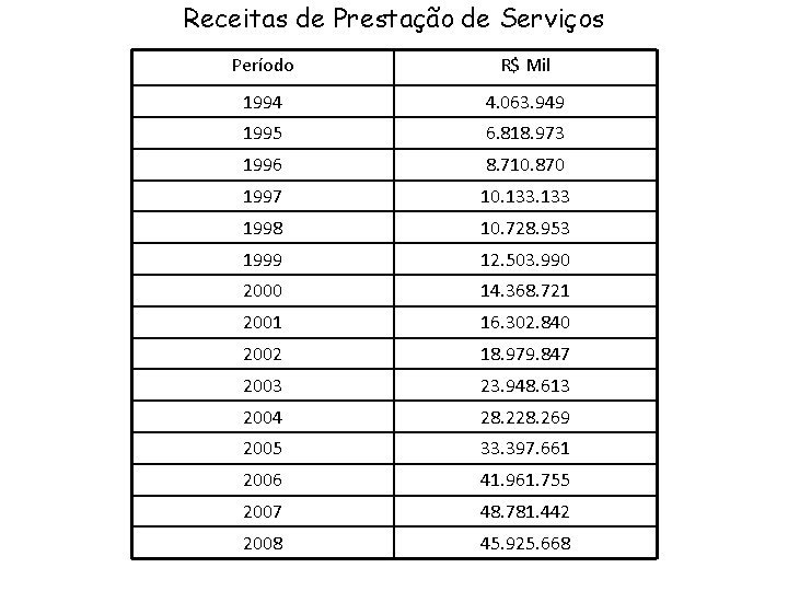 Receitas de Prestação de Serviços Período R$ Mil 1994 4. 063. 949 1995 6.