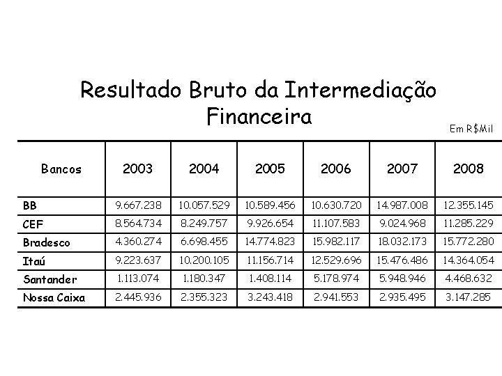 Resultado Bruto da Intermediação Financeira Bancos Em R$Mil 2003 2004 2005 2006 2007 2008