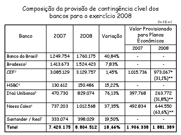 Composição da provisão de contingência cível dos bancos para o exercício 2008 Em R$