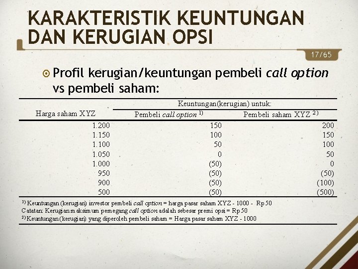 KARAKTERISTIK KEUNTUNGAN DAN KERUGIAN OPSI 17/65 Profil kerugian/keuntungan pembeli call option vs pembeli saham: