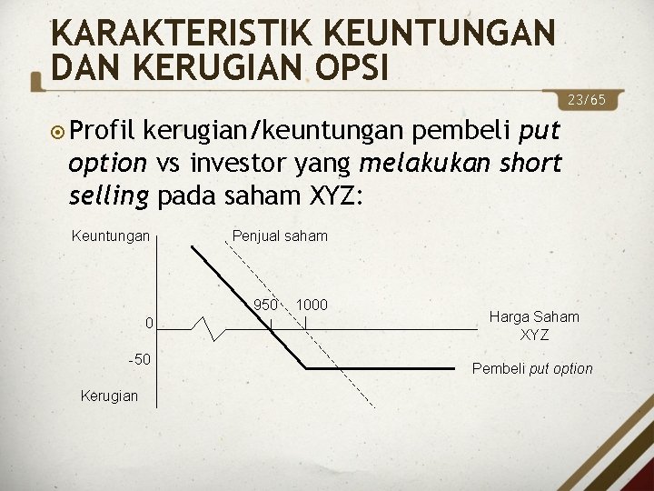 KARAKTERISTIK KEUNTUNGAN DAN KERUGIAN OPSI 23/65 Profil kerugian/keuntungan pembeli put option vs investor yang