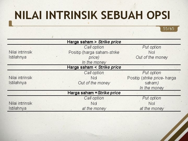 NILAI INTRINSIK SEBUAH OPSI 55/65 Nilai intrinsik Istilahnya Harga saham > Strike price Call