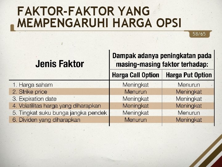 FAKTOR-FAKTOR YANG MEMPENGARUHI HARGA OPSI 58/65 