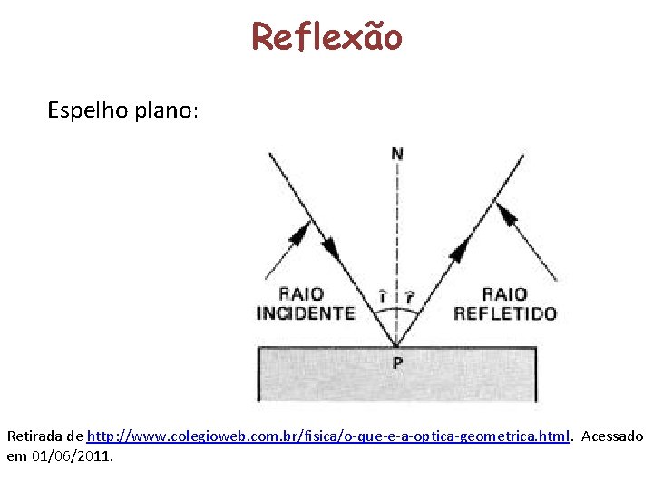 Reflexão Espelho plano: Retirada de http: //www. colegioweb. com. br/fisica/o-que-e-a-optica-geometrica. html. Acessado em 01/06/2011.