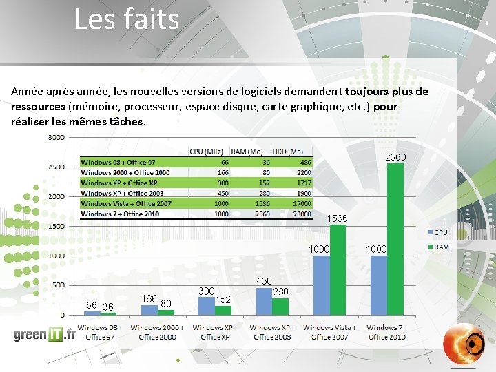 Les faits Année après année, les nouvelles versions de logiciels demandent toujours plus de