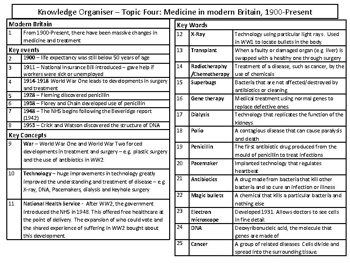Knowledge Organiser Topic One Medieval Medicine 1250 1500