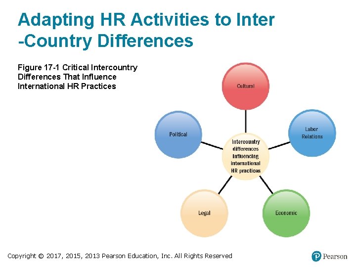Adapting HR Activities to Inter -Country Differences Figure 17 -1 Critical Intercountry Differences That