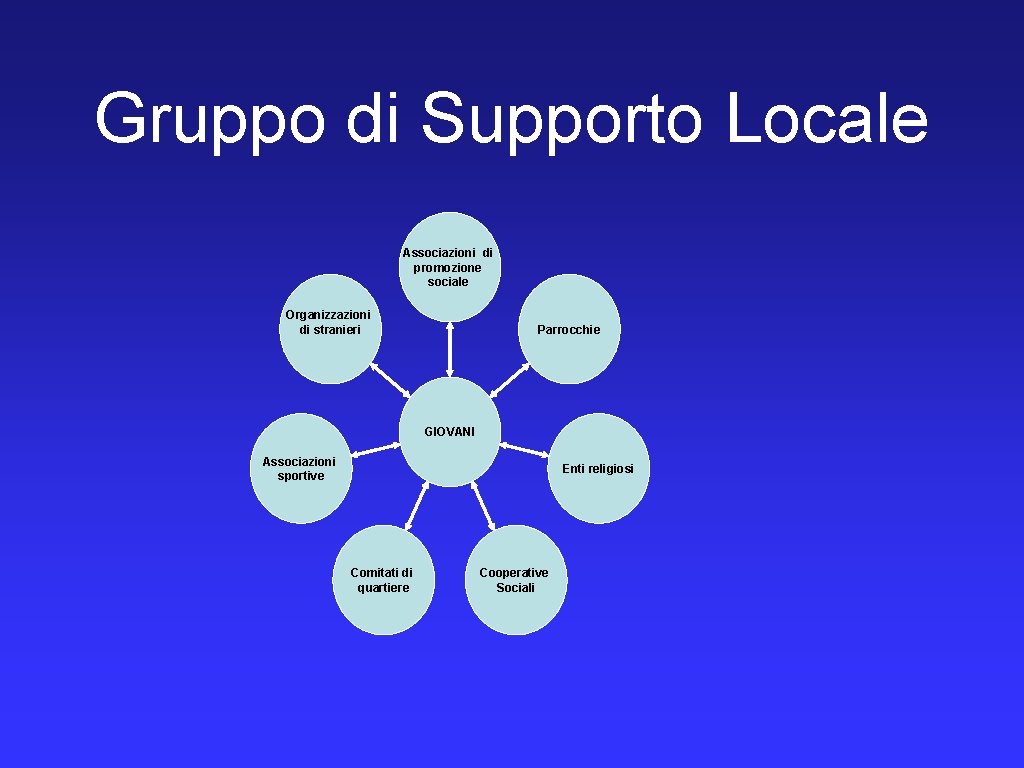 Gruppo di Supporto Locale Associazioni di promozione sociale Organizzazioni di stranieri Parrocchie GIOVANI Associazioni