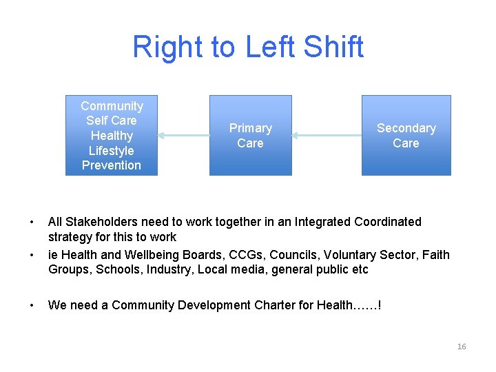 Right to Left Shift Community Self Care Healthy Lifestyle Prevention • • • Primary