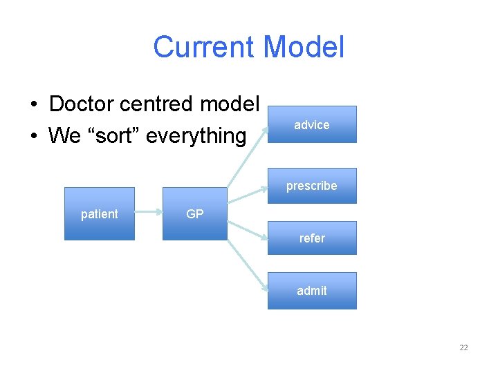 Current Model • Doctor centred model • We “sort” everything advice prescribe patient GP