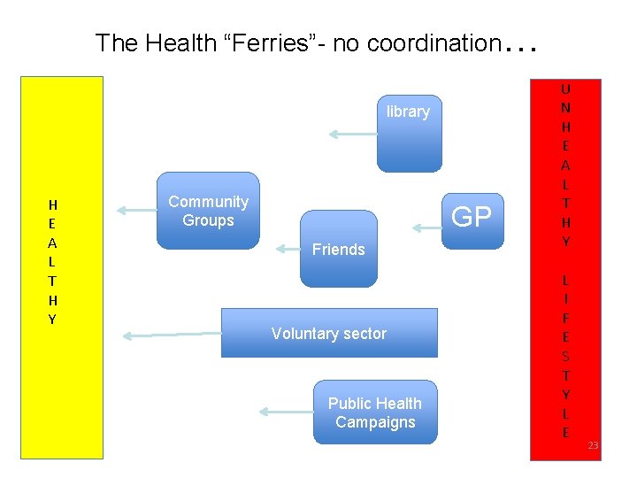 The Health “Ferries”- no coordination… library H E A L T H Y Community