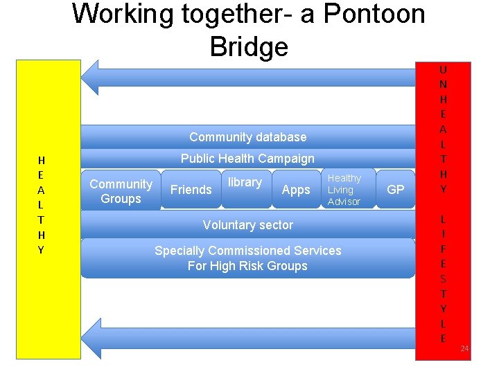 Working together- a Pontoon Bridge Community database H E A L T H Y