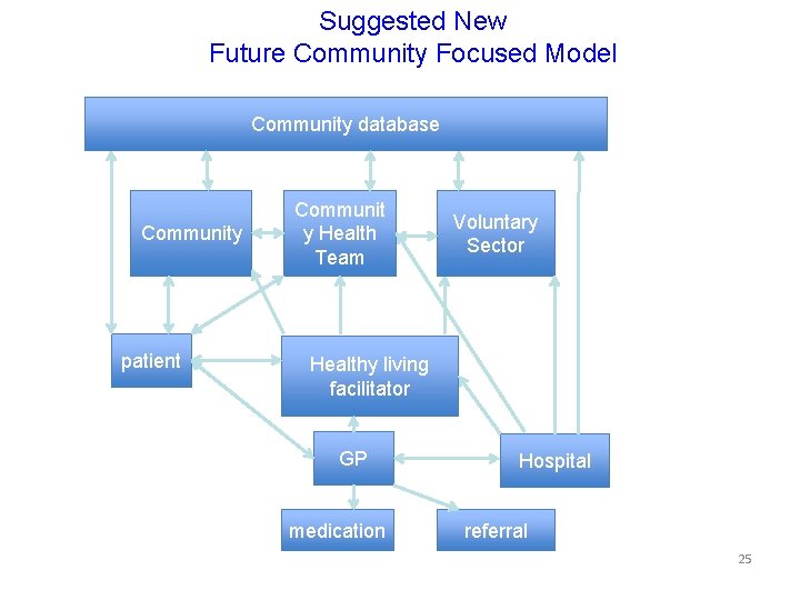 Suggested New Future Community Focused Model Community database Community patient Communit y Health Team