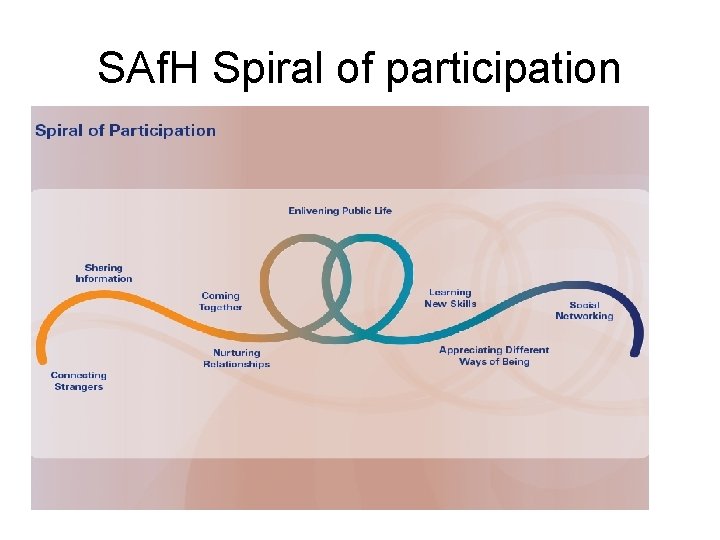 SAf. H Spiral of participation 